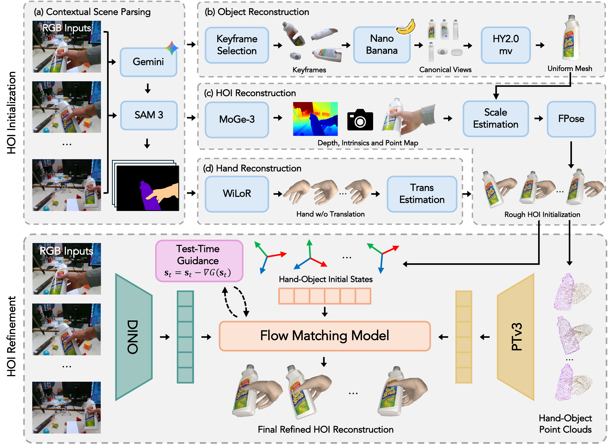 4D-HOF framework: contextual scene parsing, object and hand reconstruction, followed by flow matching refinement using image features and hand-object point clouds.